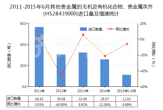 2011-2015年6月其他貴金屬的無(wú)機(jī)及有機(jī)化合物、貴金屬汞齊(HS28439000)進(jìn)口量及增速統(tǒng)計(jì)